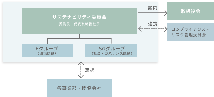 サステナビリティ体制図